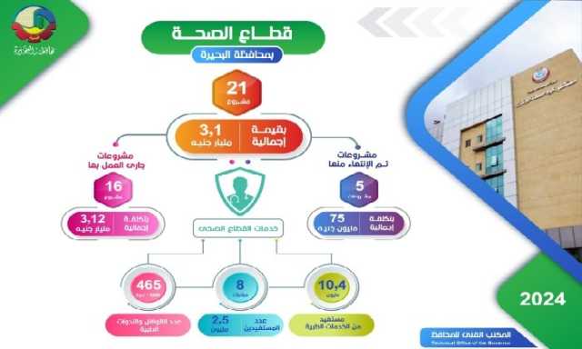 انفوجراف.. تنفيذ 21 مشروعًا في قطاع الصحة بالبحيرة بتكلفة 3 مليارات جنيه