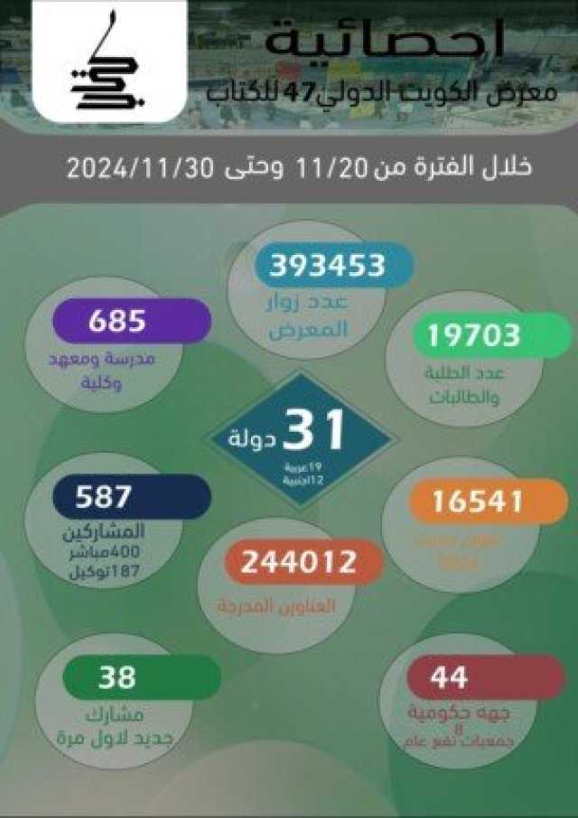 مسجلا نحو 393 ألف زائر وأكثر من 244 ألف عنوان.. ختام فعاليات معرض الكويت الدولي للكتاب الـ47