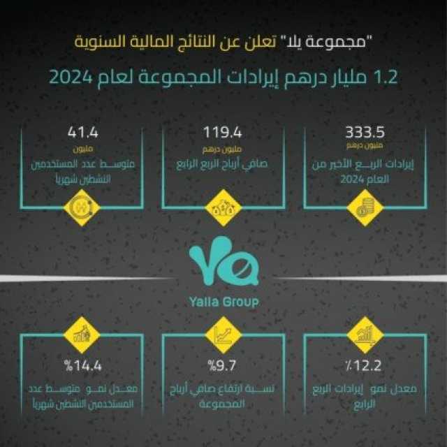 1.2 مليار درهم إيرادات في 2024.. مجموعة «يلا» تعلن عن النتائج المالية السنوية