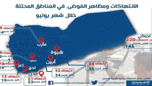 خلال شهر فقط.. إحصائية صادمة لضحايا الفوضى الأمنية وجرائم القتل والانتهاكات المسلحة في المناطق المحتلة