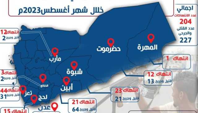 مقتل وإصابة نحو 230 مواطنا بانتهاكات في المناطق المحتلة خلال شهر أغسطس الماضي