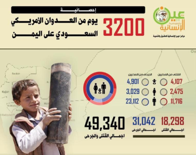 بالأرقام.. مركز عين الإنسانية ينشر إحصائية جرائم العدوان الأمريكي السعودي على اليمن خلال 3200 يوم