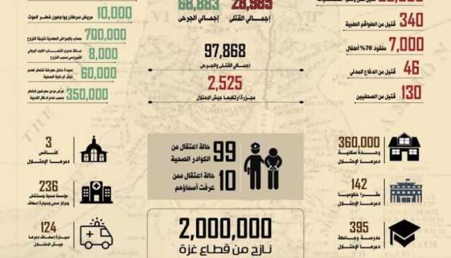 احصائية 135 يوم من عدوان الاحتلال الاسرائيلي الصهيوني على قطاع غزة في فلسطين