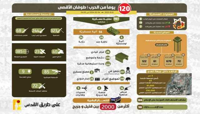 حزب الله ينفذ 961 عملية ضد العدو الصهيوني خلال 120 يوما