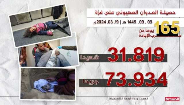 خلال يوم واحد.. 93 شهيداً و 142 مصاباً في 9 مجازر للعدو الصهيوني بغزة