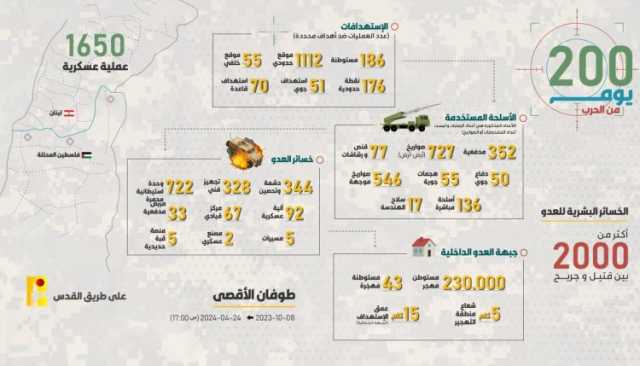 لـ200 يوم من الحرب وبدء معركة طوفان الأقصى.. عمليات المقاومة الإسلامية في لبنان على طريق القدس (إنفوجرافيك)