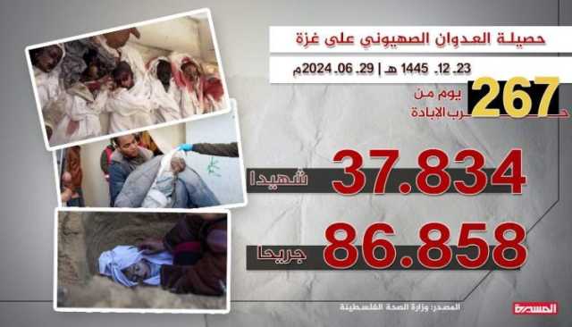 خلال الـ24 ساعة الماضية.. 264 شهيداً وجريحاً في جرائم صهيونية جديدة بغزة