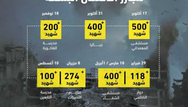 شاهد.. مجازر الاحتلال الصهيوني التي ارتكبها في قطاع غزة منذ بداية العدوان (انفوجرافيك)