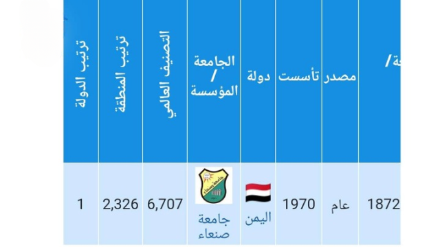 جامعة صنعاء تتقدم 2624 مرتبة في مؤشر التصنيف العالمي”AD SCIENTIFIC INDEX”