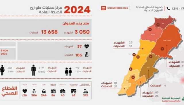 انفو… حصيلة ضحايا العدوان الإسرائيلي على لبنان