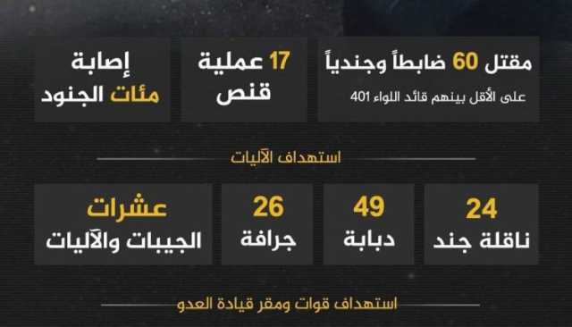 أبرز عمليات المقاومة في شمال قطاع غزة خلال 77 يوماً من العدوان الصهيوني وحرب الإبادة (إنفوجرافيك)