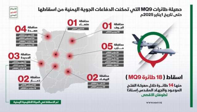 إحصائية| إسقاط 18 طائرة “إم كيو 9” أمريكية في أجواء اليمن