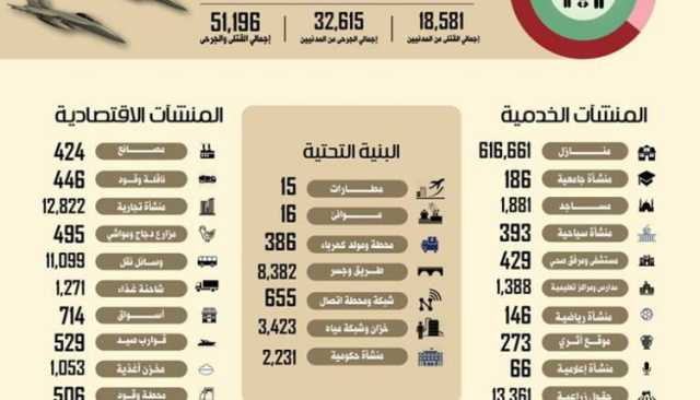 إحصائية 3600 يوم من العدوان الأمريكي السعودي على اليمن