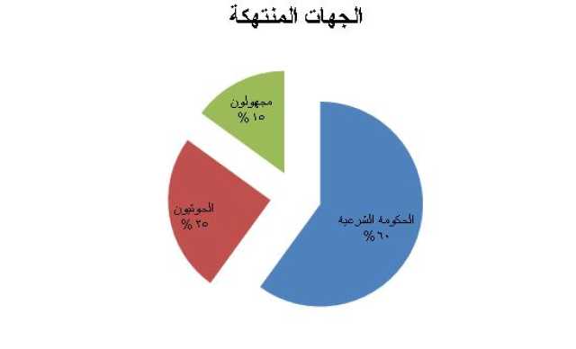 الصحفيين اليمنيين ترصد 20 حالة انتهاك للحريات الإعلامية خلال ثلاثة أشهر