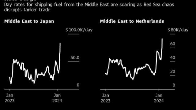 تكلفة شحن الوقود إلى آسيا تقفز بنسبة 182% منذ الضربات الأمريكية في اليمن