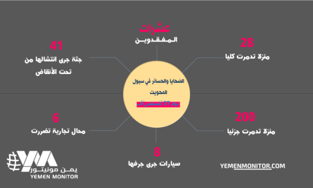 انفوجرافيك- كابوس المحويت… الكارثة الأعظم منذ سنوات