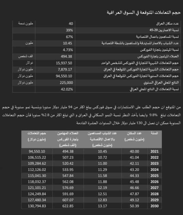 سوق الفوركس العراقي: شبكات احتيال تغسل الأموال وتستغل أحلام الشباب