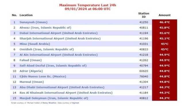 المدن العراقية خارج قائمة الأعلى حرارة في العالم