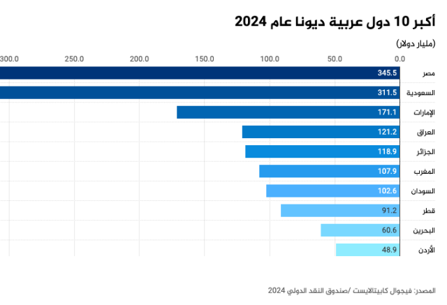 10 دول الأعلى ديونا.. و هذا موقع العراق