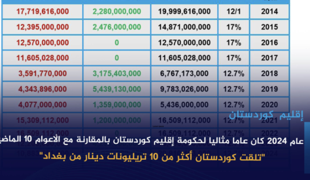 2024 كان عاما مثاليا لحكومة كوردستان: استلمت 10 تريليونات دينار