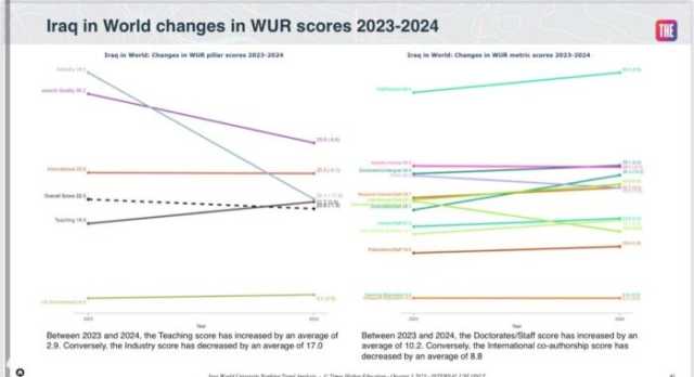 بالوثائق… مؤسسة التايمز تبلغ العراق بحصوله المرتبة 37 في التصنيف العالمي