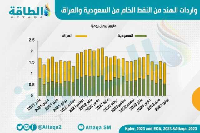 واردات الهند النفطية تتحول بعيداً عن روسيا.. والعراق والسعودية أبرز المستفيدين