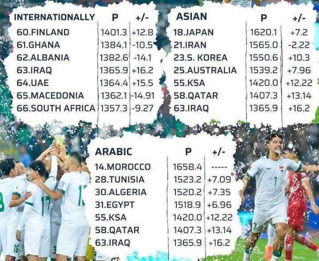 المنتخب الوطني يتقدم 5 مراتب في تصنيف الفيفا