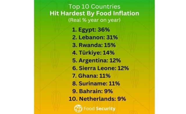 قائمة الدول الأكثر معاناة من تضخم أسعار الغذاء