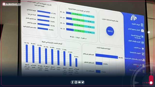 المجلس الوطني للتطوير الاقتصادي والاجتماعي يعلن إطلاق أول تقرير وطني شامل عن حالة الشباب