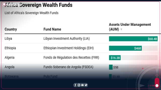بلومبيرغ: صندوق ثروة ليبيا السيادي يتصدر قائمة 13 صندوقًا نظيرًا في إفريقيا