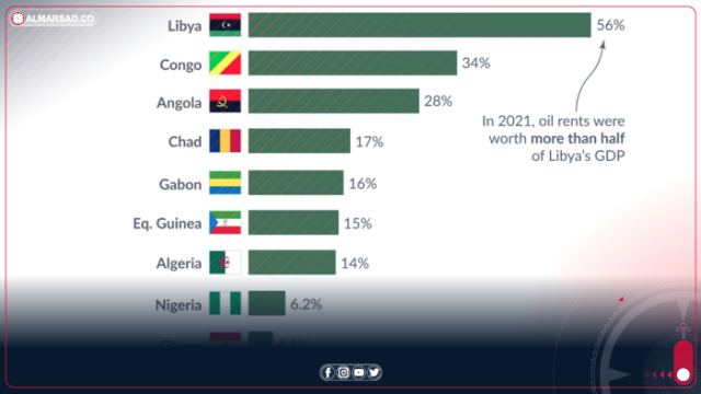 ليبيا تعتمد على النفط أكثر من أي دولة إفريقية أخرى