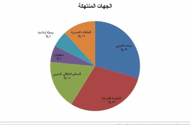 نقابة الصحفيين: استمرار الانتهاكات بحق الصحفيين من مختلف الأطراف في ظل حالة الإفلات من العقاب