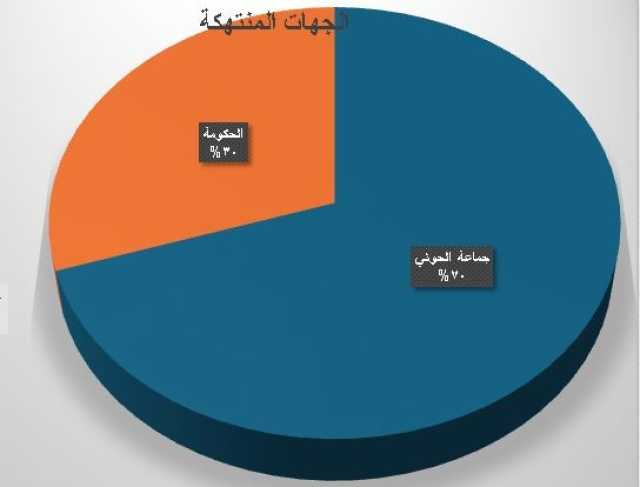 نقابة الصحفيين ترصد 30 انتهاكا طال الحريات الصحفية خلال الربع الثالث من العام الجاري