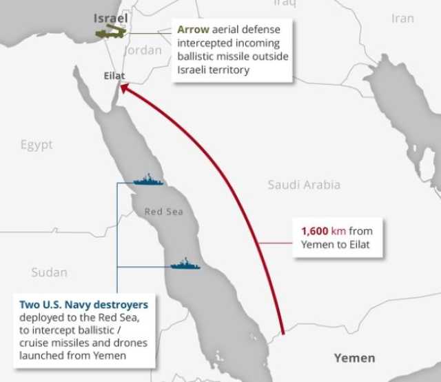 هارتز تسلط الضوء على صاروخ الحوثيين نحو إسرائيل كإطلاق واعتراض غير مسبوقين.. بعد قطعه مسافة 1600 كم (ترجمة خاصة)