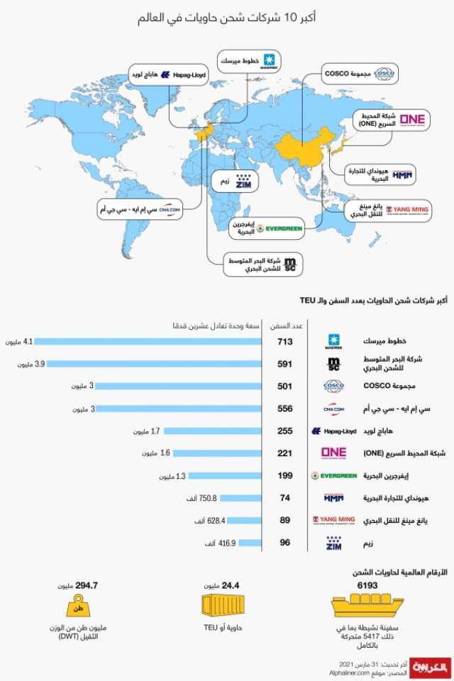 'إيفرغرين' السابعة.. ما هي أكبر 10 شركات شحن حاويات حول العالم؟