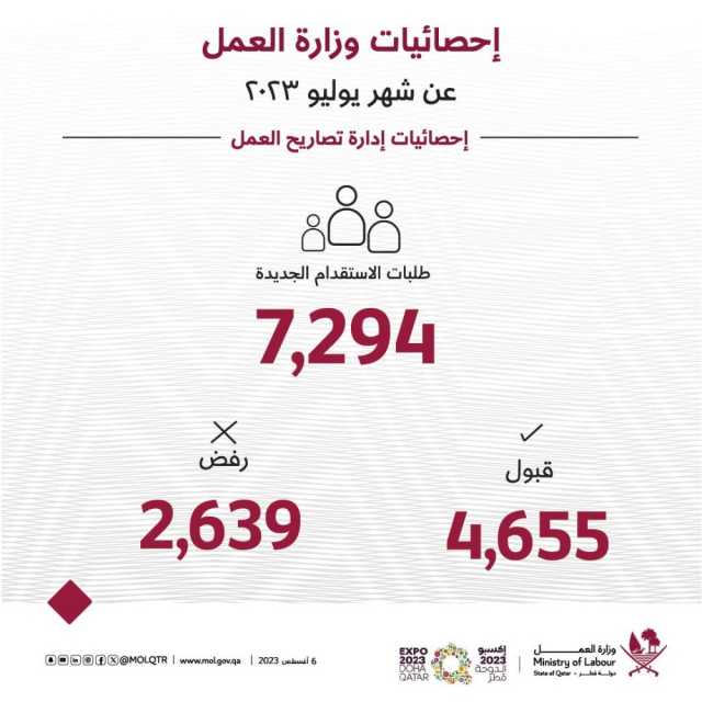 وزارة العمل تستقبل 7294 طلب استقدام جديد في يوليو