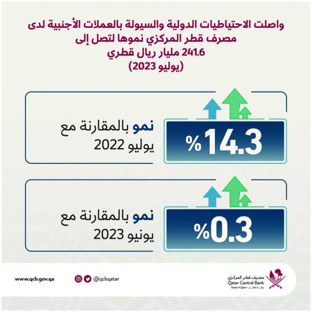 تساهم في جذب الاستثمارات الأجنبية.. ارتفاع الاحتياطيات الدولية 14.3% في يوليو