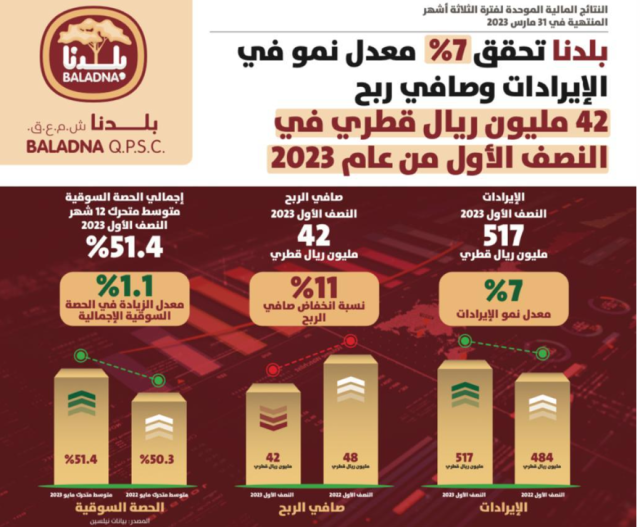 بلدنا تحقق 7% معدل نمو في الإيرادات وصافي ربح 42 مليون ريال قطري في النصف الأول من عام 2023
