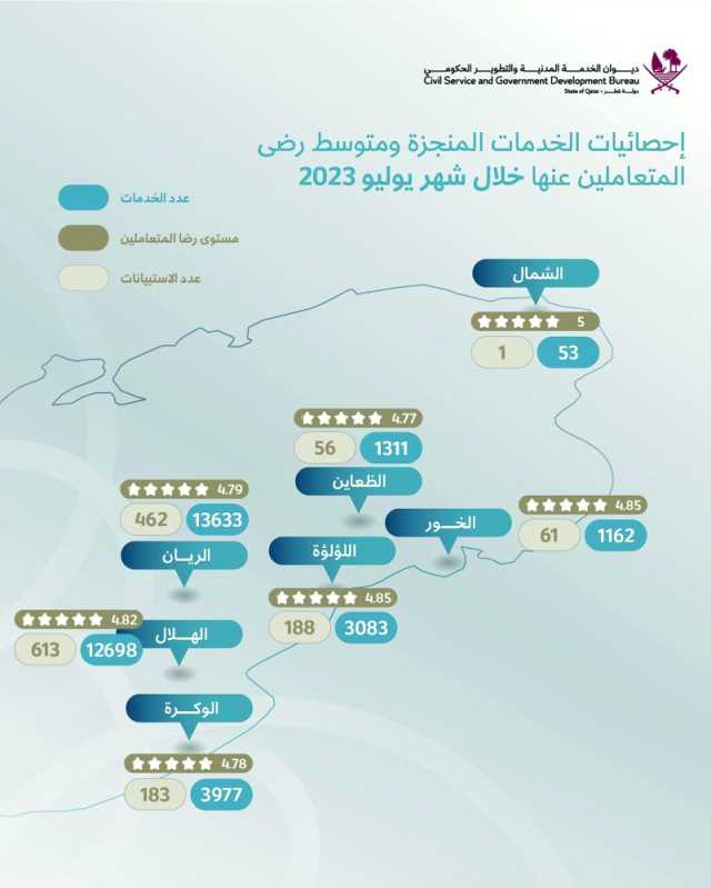 35917 معاملة في مراكز الخدمات الحكومية في يوليو