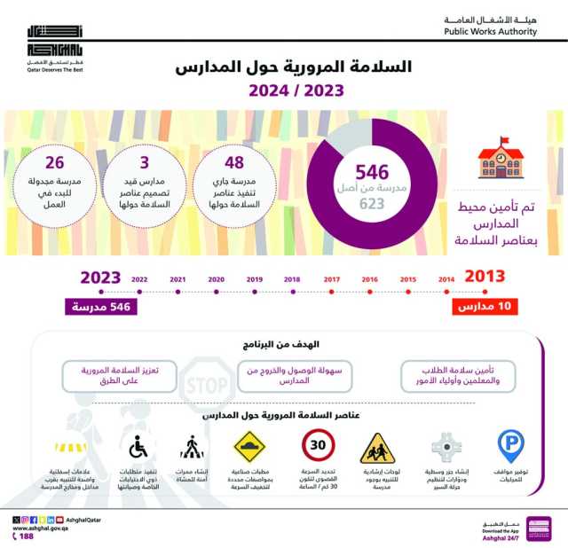 «أشغال»: تعزيز السلامة بمحيط 546 مدرسة بالدولة