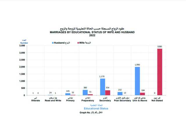 «التخطيط والإحصاء»: تراجع حالات الزواج في 2022