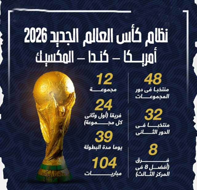 النهائي 19 يوليو.. فيفا يكشف تفاصيل مسارات التأهل لمونديال 2026