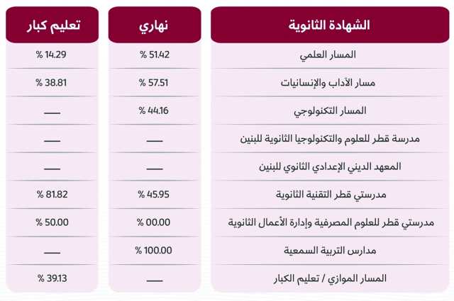 وزيرة التعليم تعتمد نتائج ملاحق الثانوية