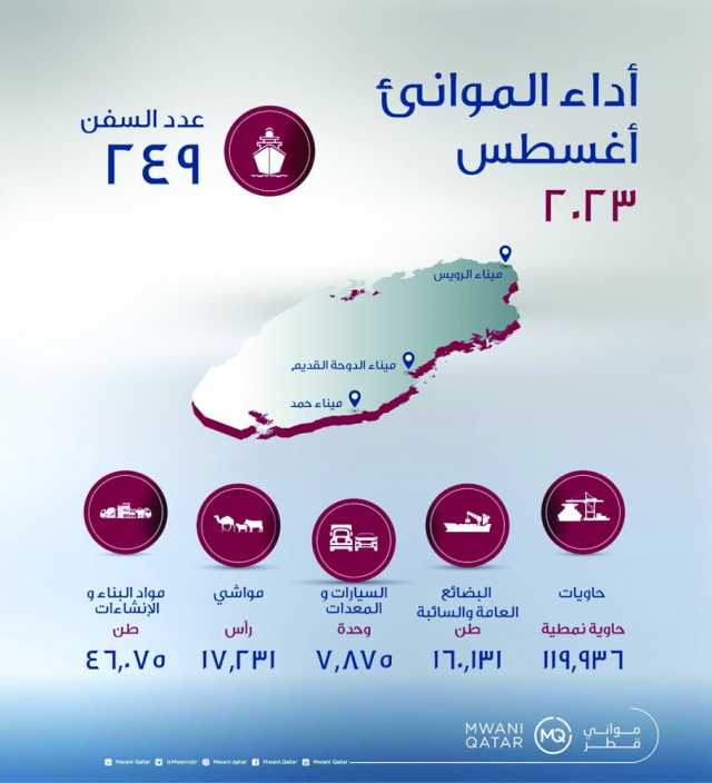 «مواني قطر»: 19% ارتفاعاً بالحاويات المناولة في أغسطس