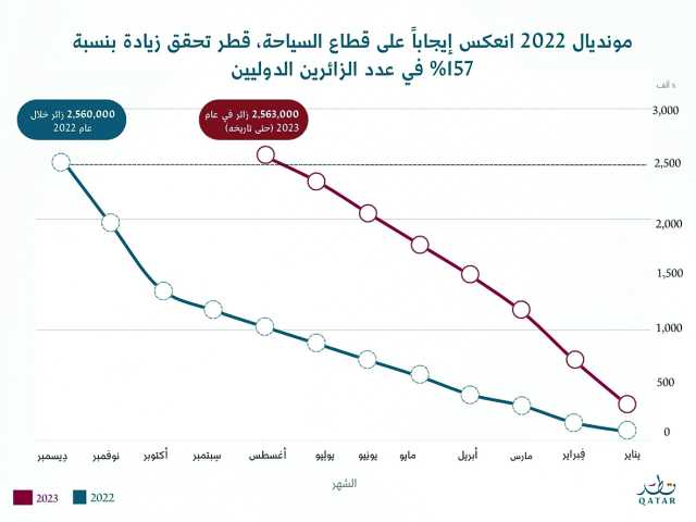 قطر تستقبل 2.56 مليون زائر في 8 شهور