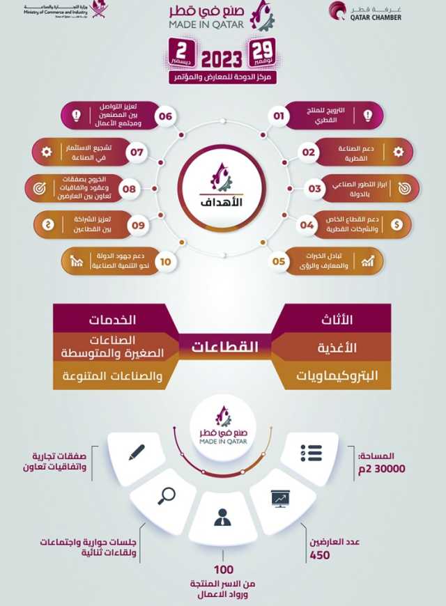 إقبال واسع على المشاركة في «صنع في قطر»