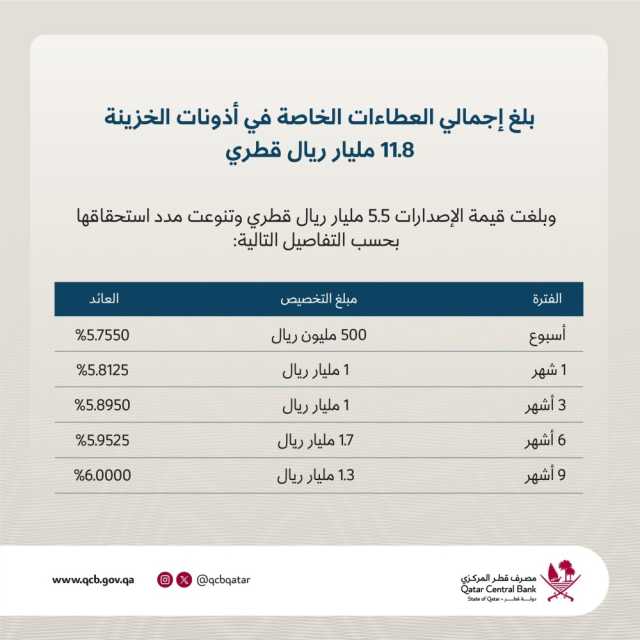 «المركزي» يصدر أذونات خزينة بـ 5.5 مليار ريال