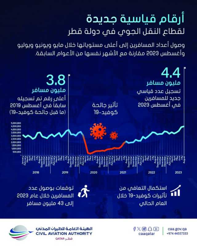 «الطيران المدني»: 43 مليون مسافر عبر مطار حمد بنهاية 2023