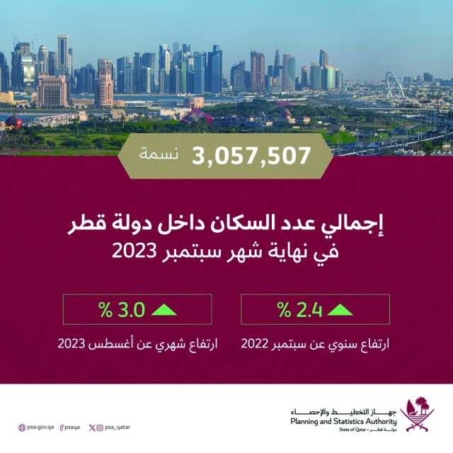 3,058,000 عدد سكان قطر حتى سبتمبر