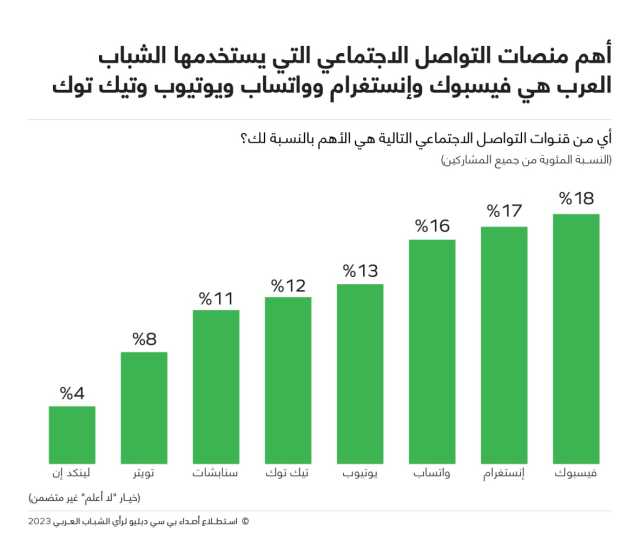 61 % من الشباب العربي يؤكدون أن وسائل التواصل الاجتماعي تؤثر سلباً على الصحة النفسية